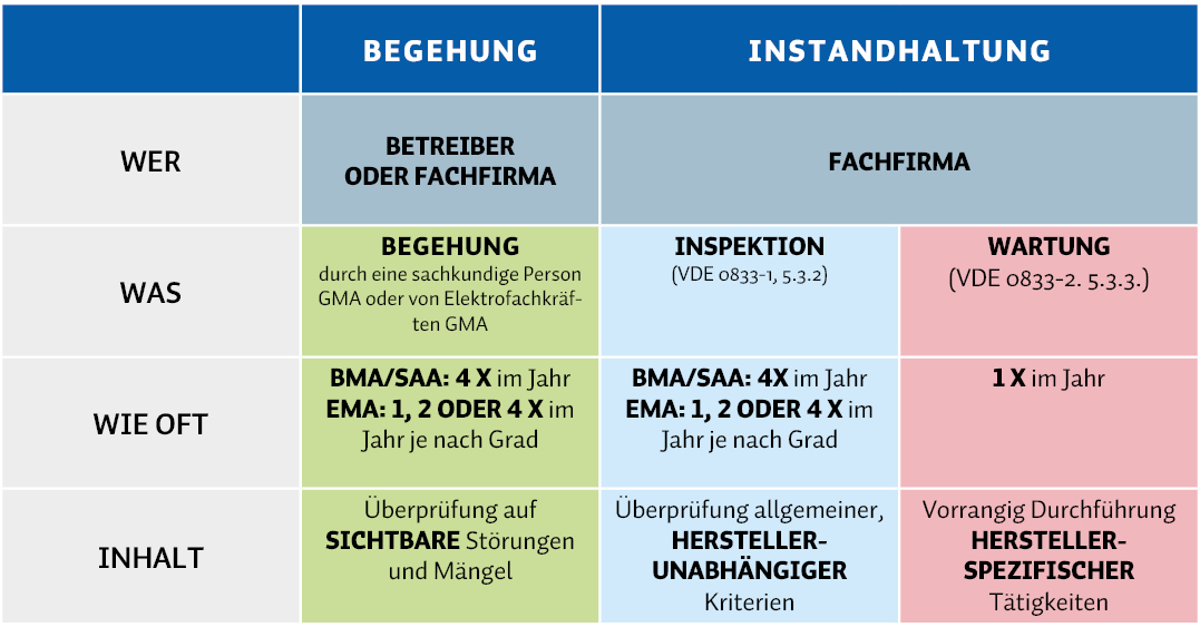 Begehung Brandmeldeanlage Tabelle