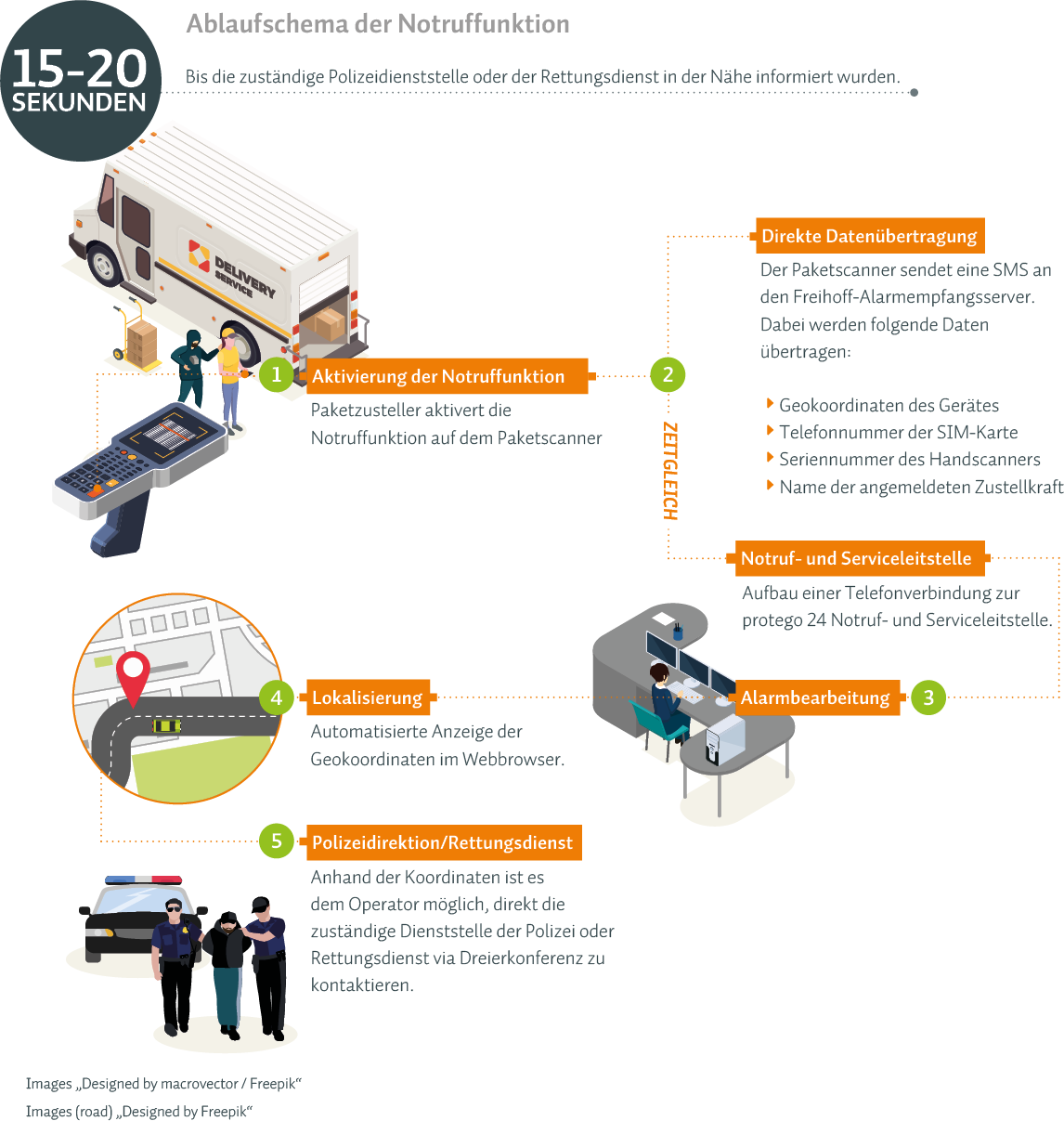 Paketscanner Ablaufschema