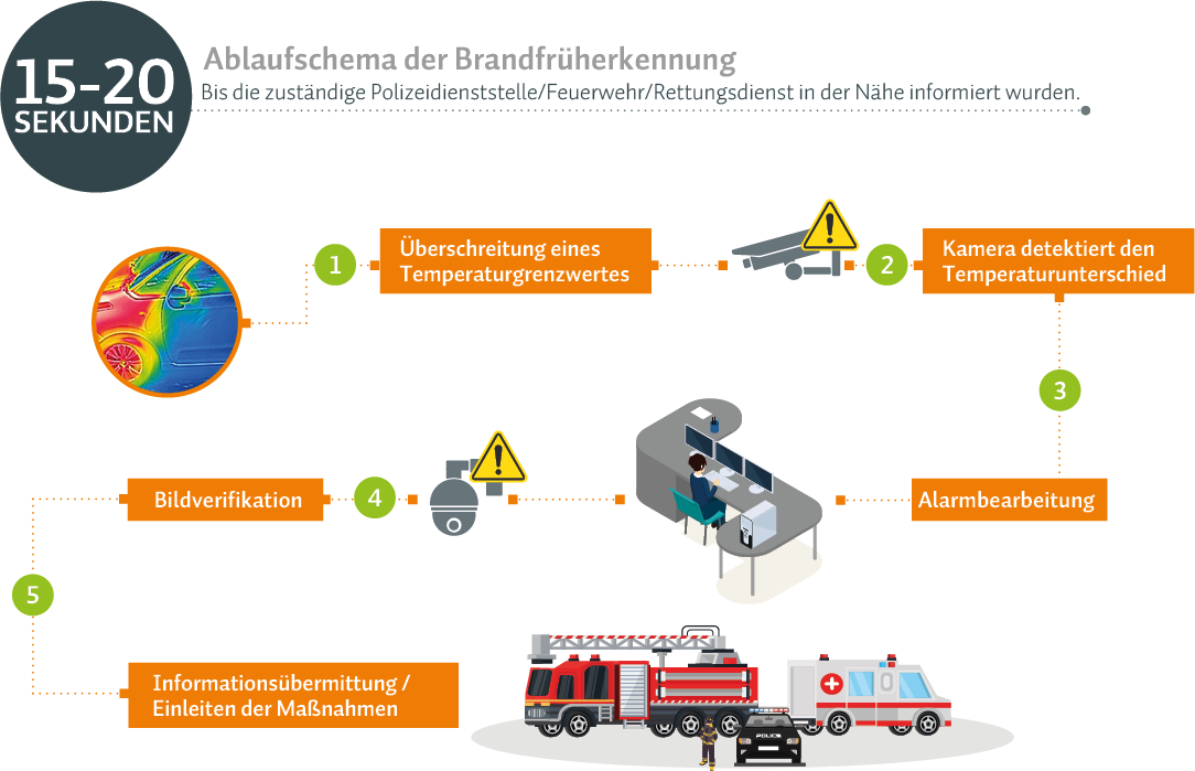 Ablaufschema E-Ladesäulen