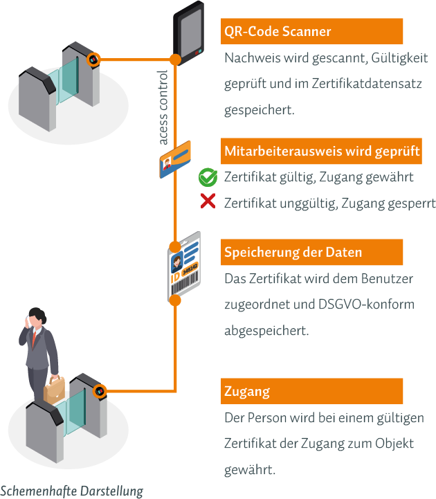 Ablaufschema Covid-Control